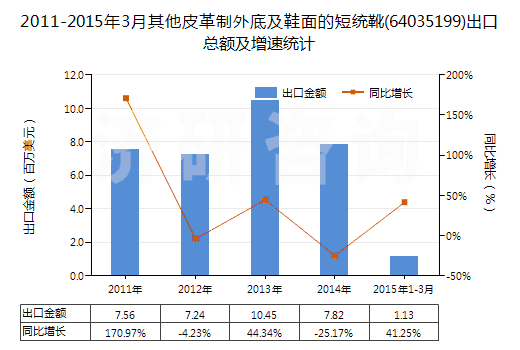 2011-2015年3月其他皮革制外底及鞋面的短統(tǒng)靴(64035199)出口總額及增速統(tǒng)計(jì)